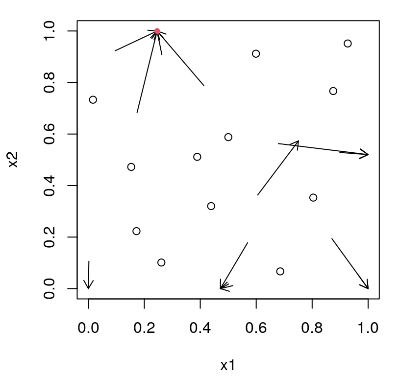 First iteration of ALM search.  Each arrow represents an origin and outcome (terminus) of multi-start exploration of predictive variance.  Variance-maximizing location is indicated as a red dot.