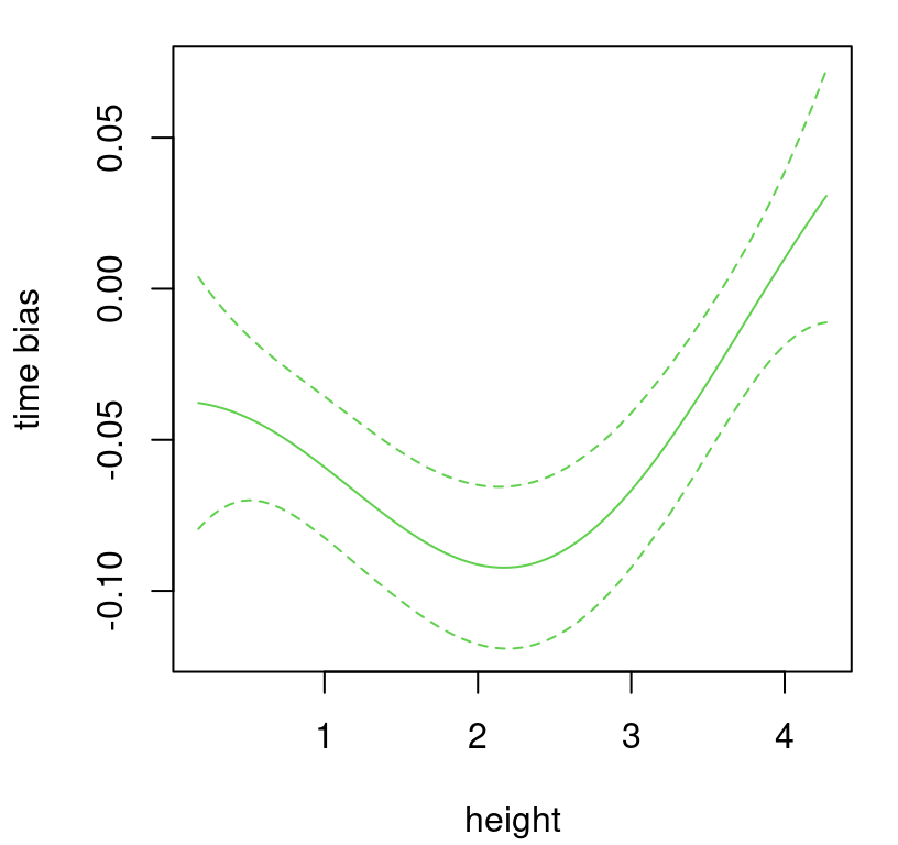 Estimated bias correction for the ball drop example.