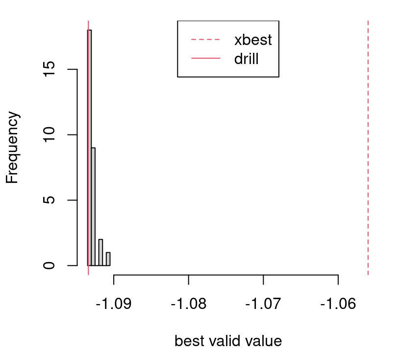 Histogram of BVVs in thirty repetitions augmented with $f(x^\star)$ from a limited AL-based search (vertical red-dashed line) followed by ordinary AL-search $f(x^{\mathrm{drill}})$ initialized at $x^\star$ (red-solid).