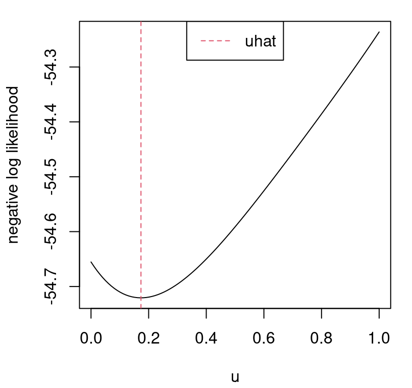 Negative log likelihood surface for $u$ and its calibrated value $\hat{u}$.