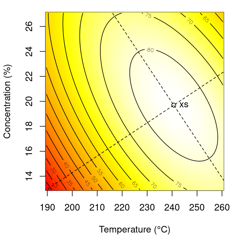 Principal axes for response surface in Figure 3.9.