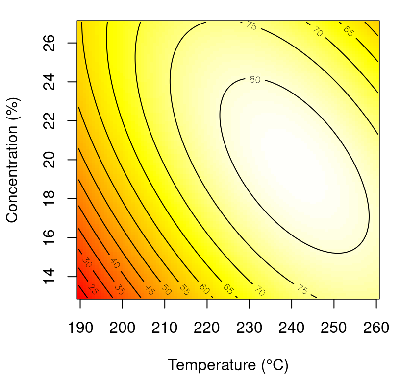 Fitted response surface for chemical process data whose fit is summarized in Table 3.8.