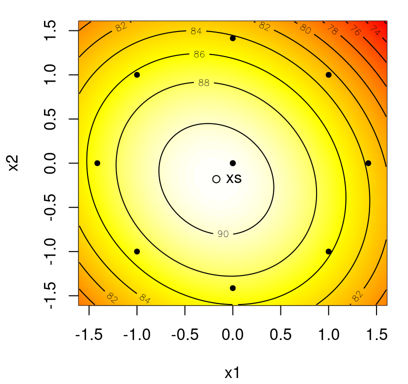 Simple maximum response surface.