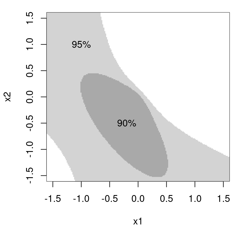 90% and 95% confidence regions for stationary point \(x_s\).