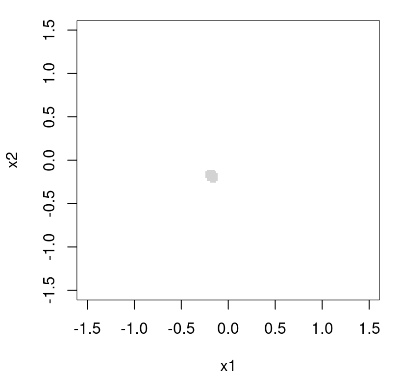 95% confidence regions for stationary point \(x_s\) under higher \(R^2\); compare to Figure 3.15.