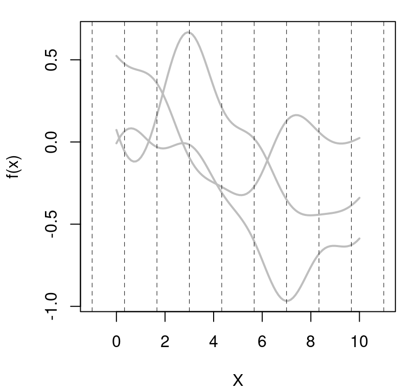 Three draws from a GP prior by convolution; knots $\omega_j$ indicated by vertical dashed bars.