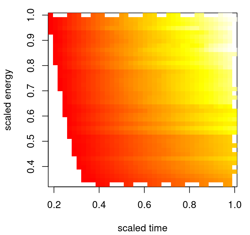 Energy and time interact to determine shock location.