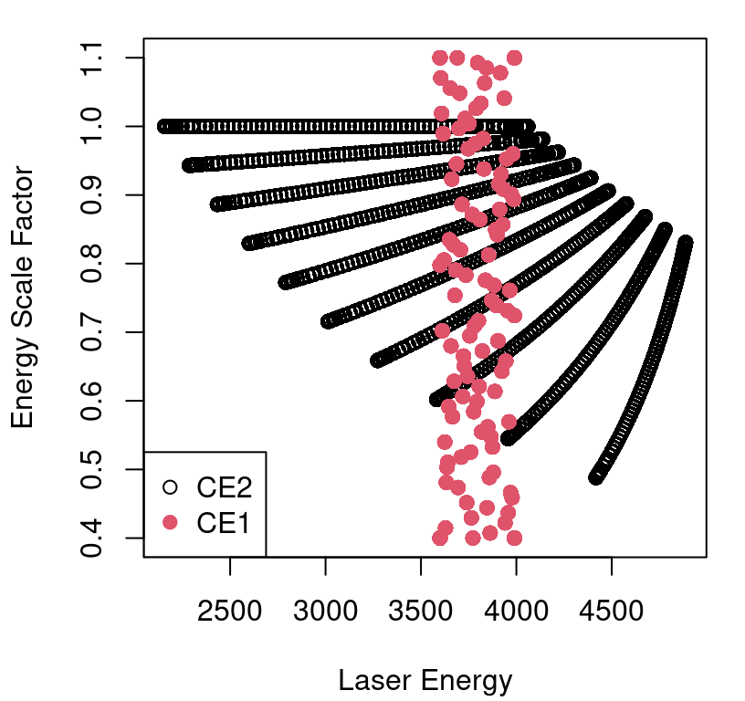 Expansion of inputs to resolve laser energy with its scale factor.