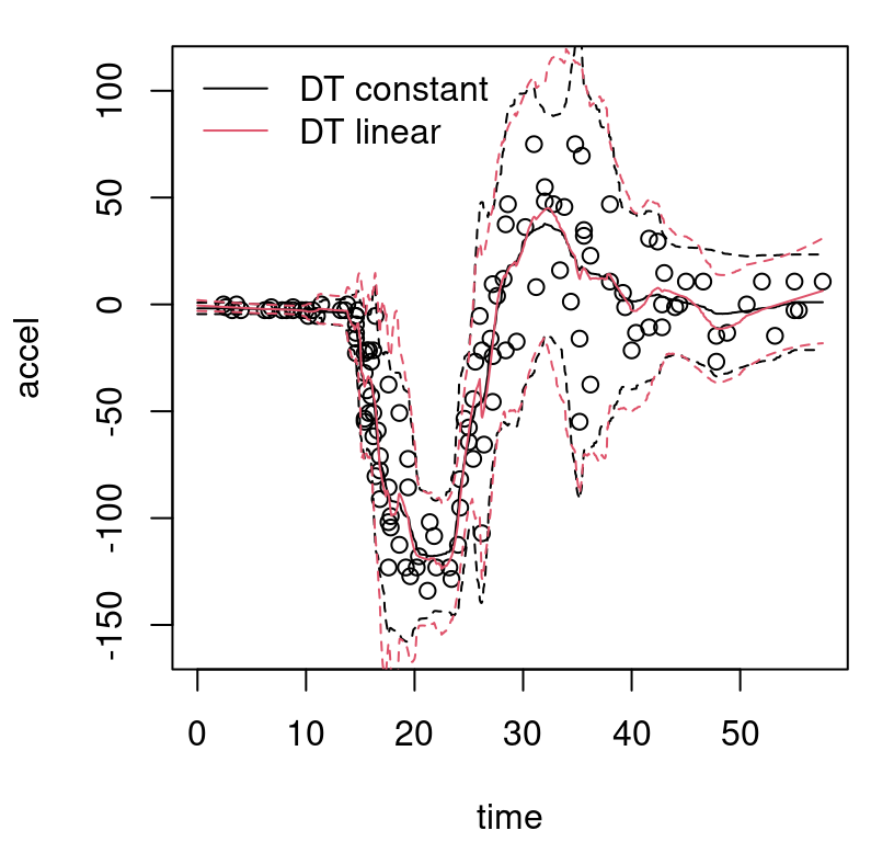 Dynamic trees posterior predictive surfaces on the motorcycle accident data.