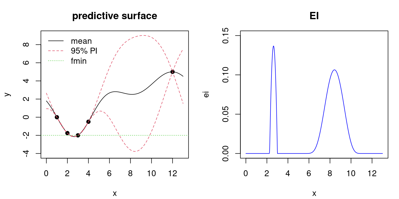 Classic EI illustration showing predictive surface (left) and corresponding EI surface (right).