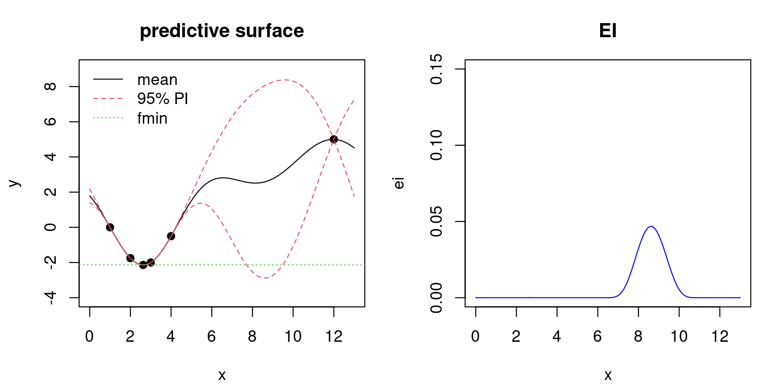 Predictive surface (left) and EI (right) after the first acquisition; see Figure 7.6.