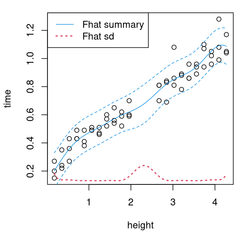 GP fit to field data; predictive standard deviation is along the bottom in dashed-red.