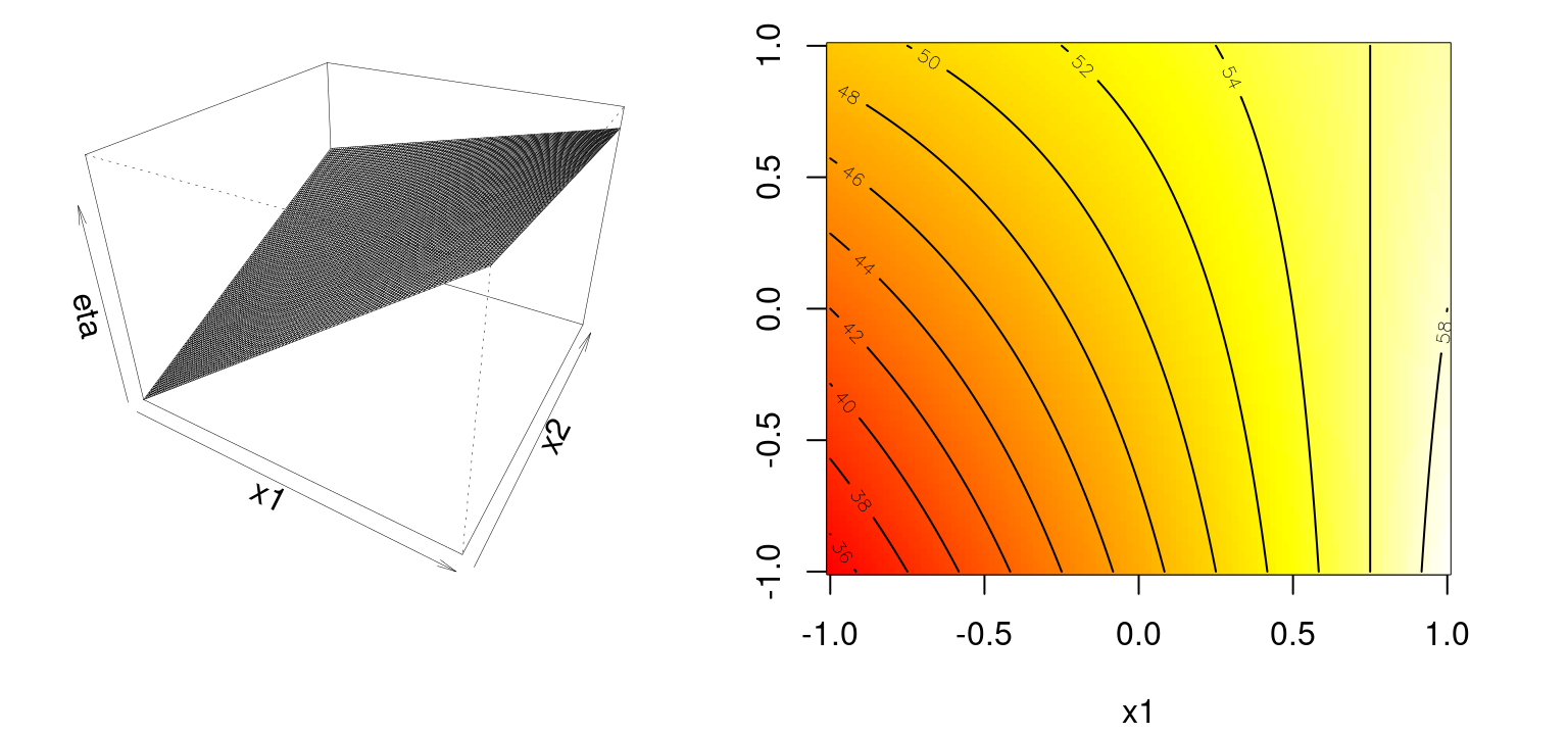 Example of a first-order response surface with interaction(s).