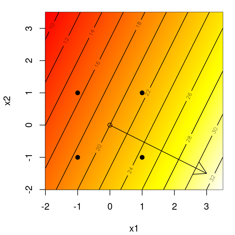 Example first-order response surface and direction of steepest ascent.