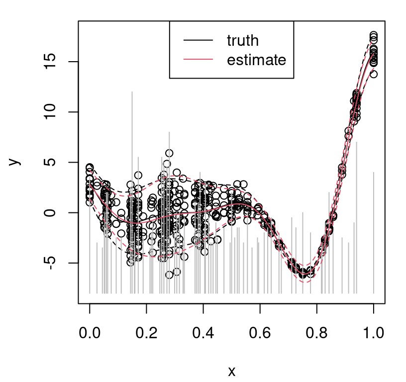 Sequential design with horizon $h=5$:  truth in black; predictive in red; vertical gray line segments indicate relative degrees of replication.