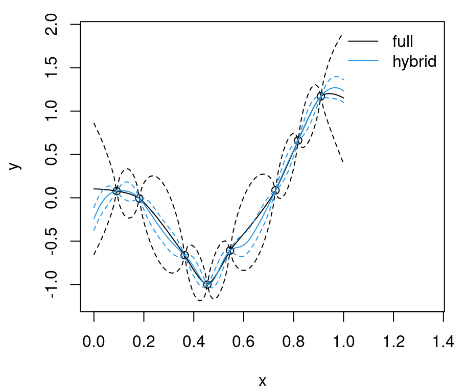 Comparing hybrid Legendre basis/CSK covariance to the ideal GP.