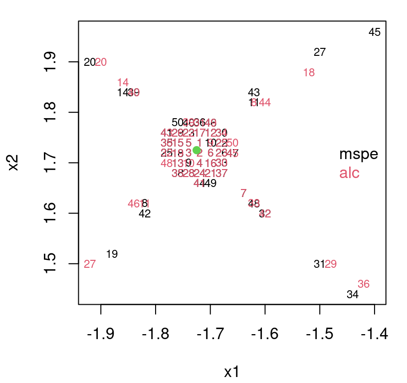 Comparing LAGP subdesigns under MSPE (9.2) and the ALC special case. The predictive location \(x\) is a filled-green dot. Numbers indicate the order in which each training-data location was greedily selected for the local subdesign.