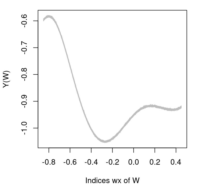 Full-covariance-based draws from the posterior predictive distribution along the local path from Figure 9.29.