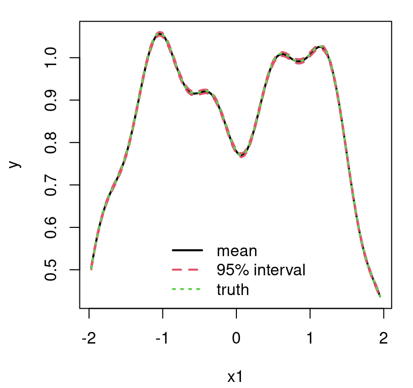 Slice \(x_2 = 0.51\) through Figure 9.25, augmented with predictive interval and true response.