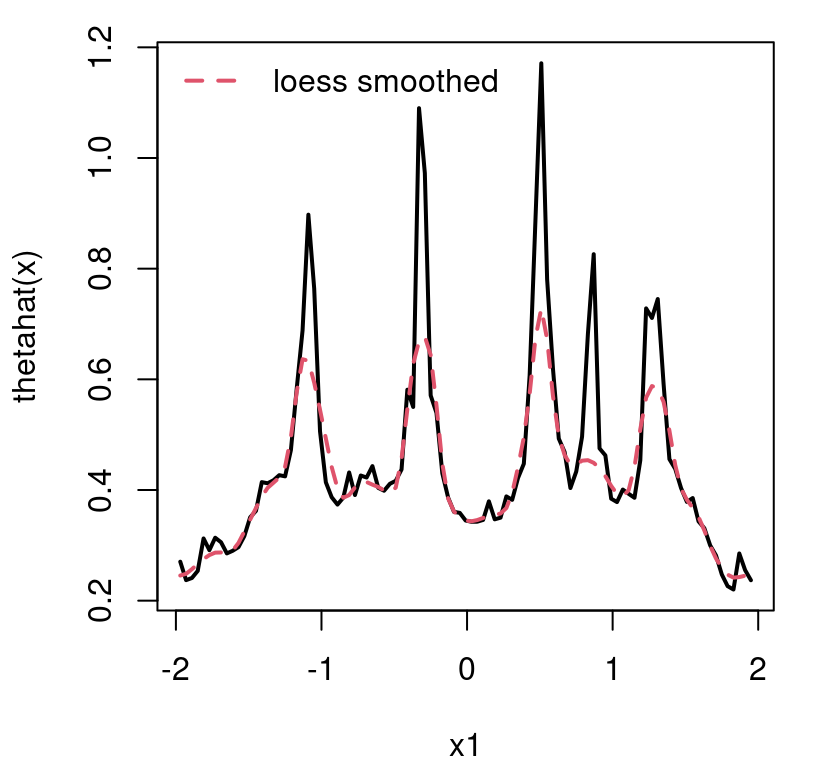 Locally estimated and smoothed lengthscales along the slice from Figures 9.26–9.27.