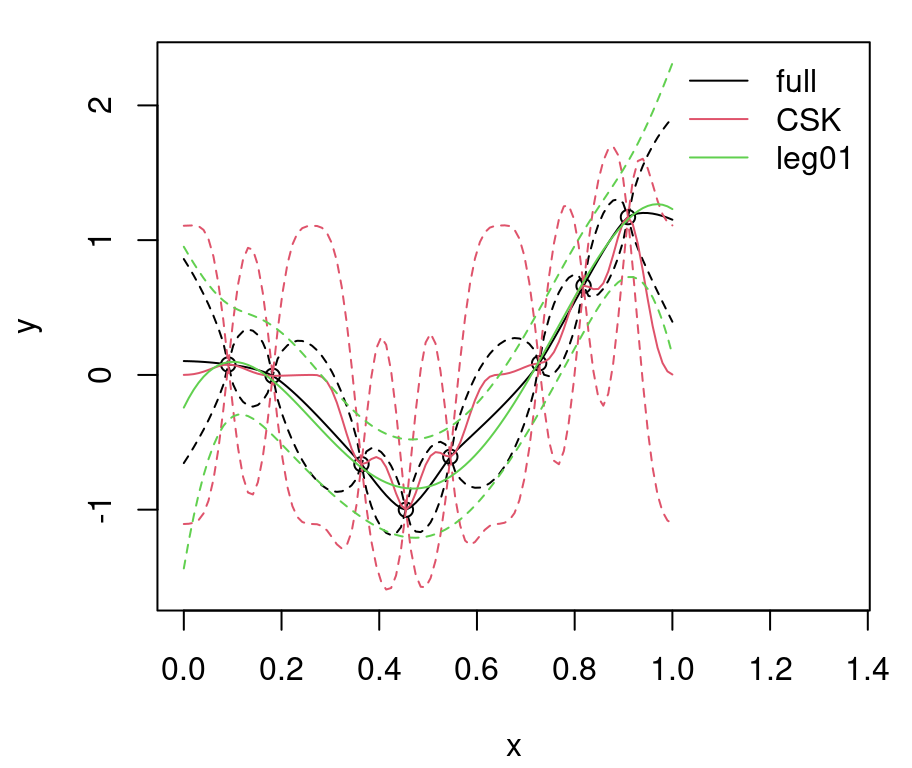 Legendre-basis linear prediction versus CSK and the ideal GP from Figure 9.1.