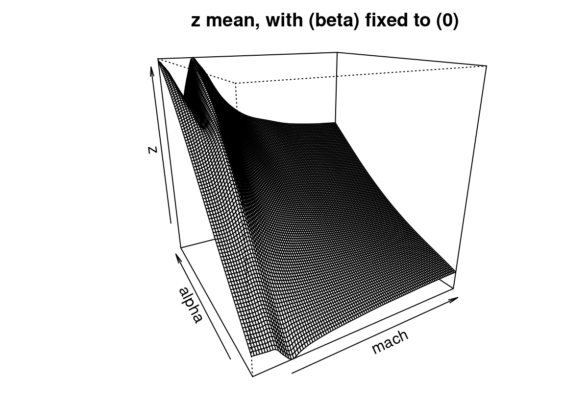 Slice of the Bayesian TGP with LLM predictive surface for the LGBB lift response.