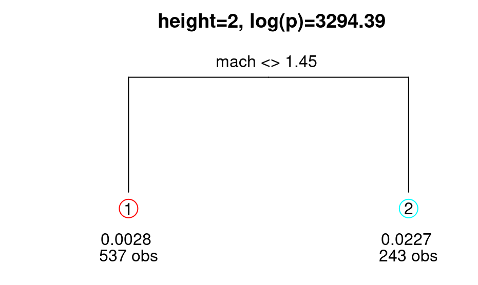 MAP tree for the lift response.