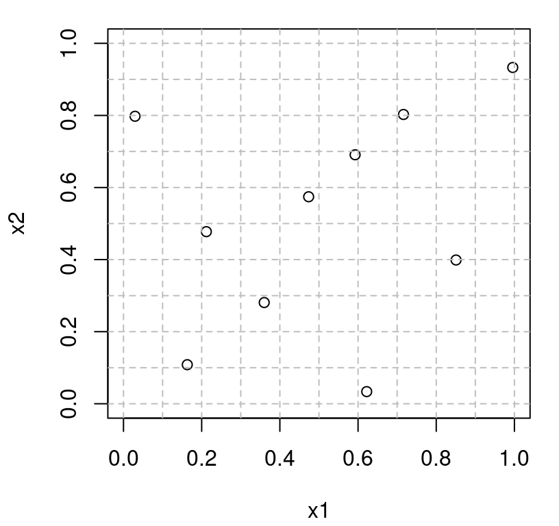 Latin hypercube sample (LHS) in 2d.