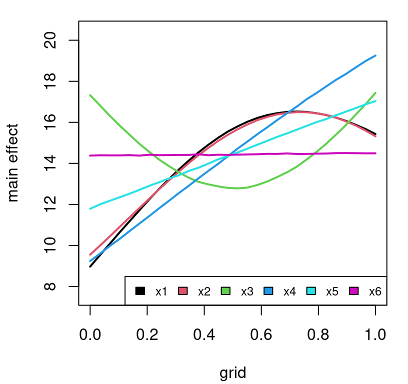 Mean main effects for Friedman data observed with irrelevant input $x_6$.