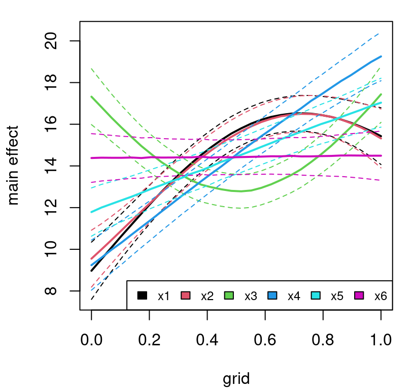 Main effects from Figure 8.12 augmented with quantiles.