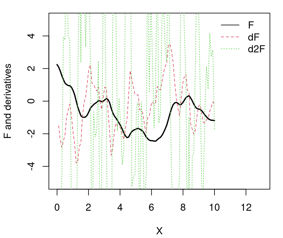 Numerical derivatives for Matérn sample paths.