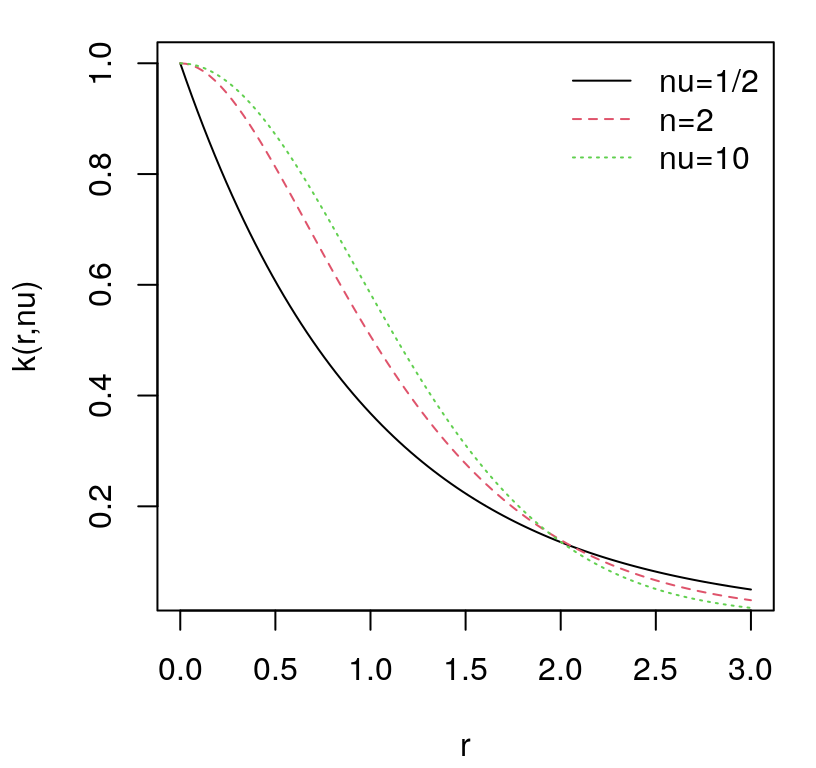 Matérn kernels versus Euclidean distance.