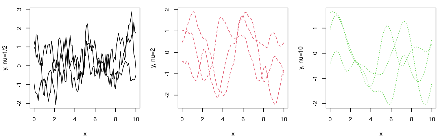 Sample paths under Matérn kernels with $\nu = 0.5$ (left), $\nu=2$ (middle) and $\nu=10$ (right).