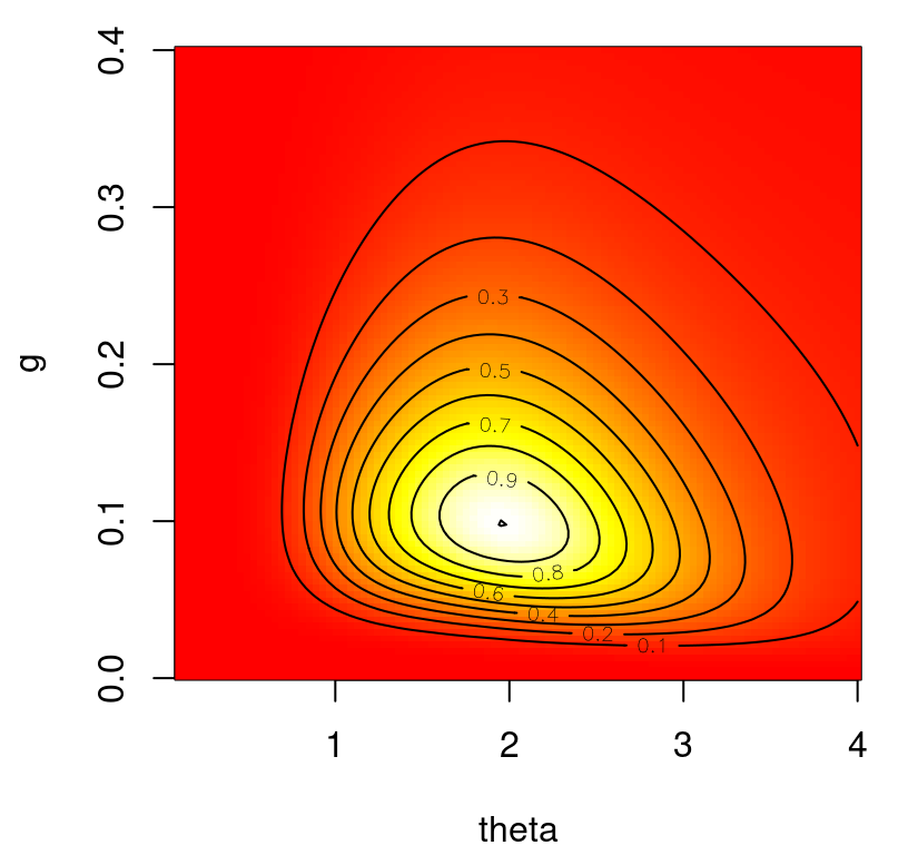 Log likelihood surface over lengthscale \(\theta\) and nugget \(g\) for mixed sinusoid data (5.19).