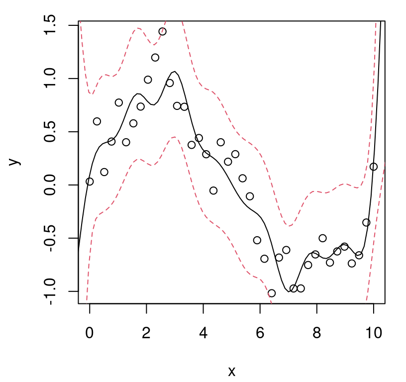 Predictive surface under a smaller kernel width/effective lengthscale; compare to Figure 5.23.