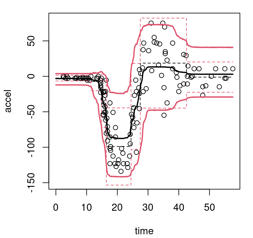 Bayesian treed constant model fit to the motorcycle accident data in terms of means and 95% quantiles. Posterior means are indicated by solid lines; MAP dashed.