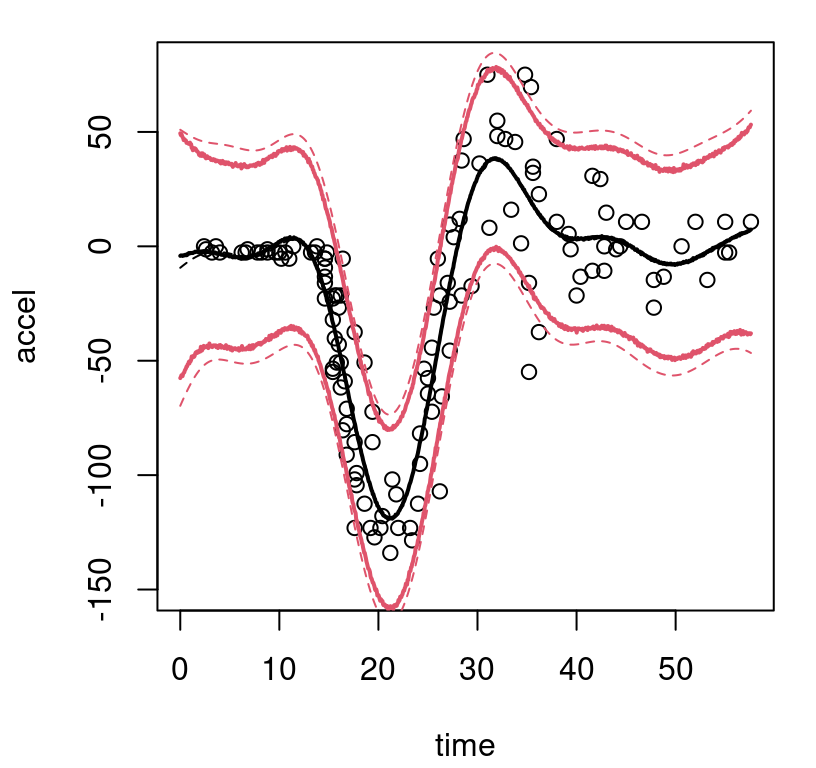 Bayesian GP fit to the motorcycle data; compare to Figures 9.8–9.9.