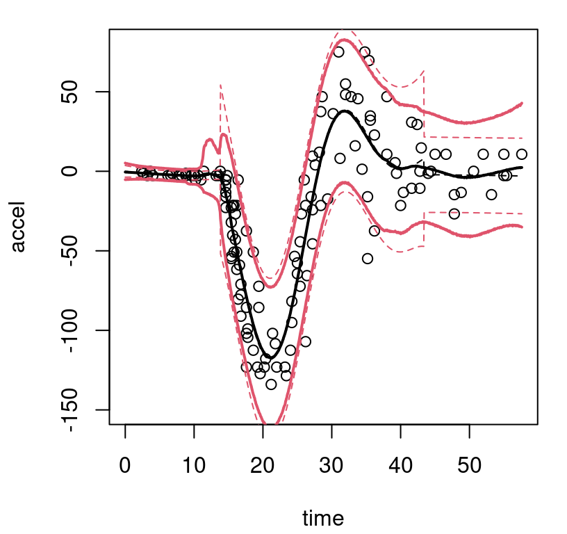 Bayesian treed GP fit to the motorcycle data; compare to Figures 9.8–9.10.