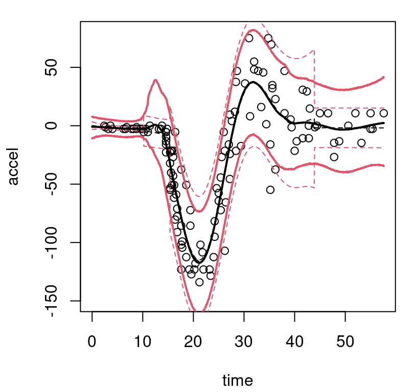 Bayesian treed GP with jumps to the limiting linear model (LLM) on the motorcycle data; compare to Figure 9.11.