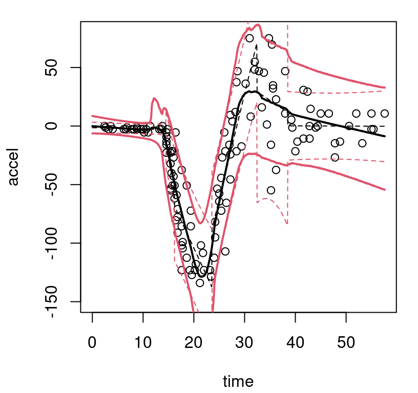 Bayesian treed linear model fit to the motorcycle accident data; compare to Figure 9.8.