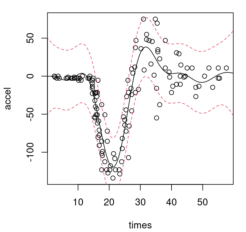 Homoskedastic GP fit to the motorcycle data via mean (solid-black) and 90% error-bars (dashed-red).