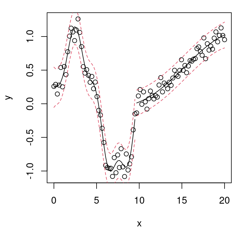 Partitioned GP fit to a nonstationary input–output relationship. Compare to Figure 5.26.