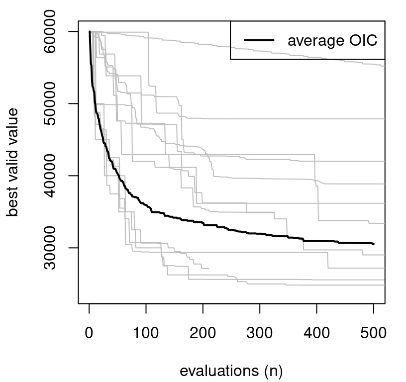 Objective improving candidates versus Matott optimizers. Rebuild of a figure from Gramacy and Lee (2011) with novel OIC simulations.