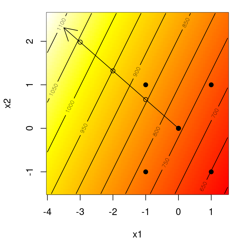 Steps along the path of steepest ascent for plasma etch data.