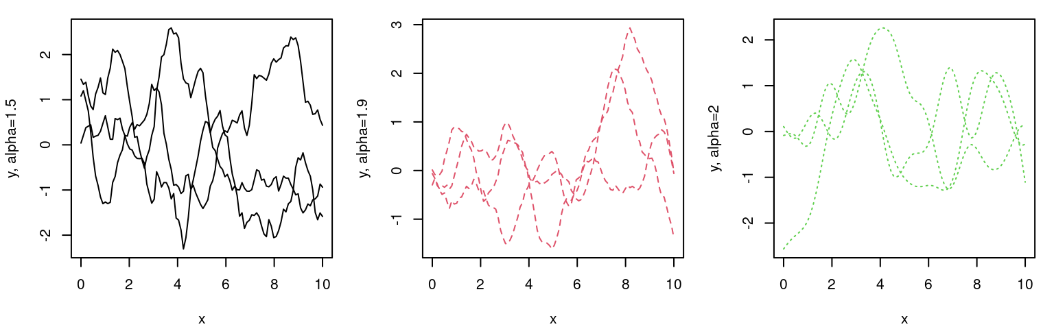 Sample paths under power exponential kernels with $\alpha = 1.5$ (left), $\alpha=1.9$ (middle) and $\alpha=2$ (right).