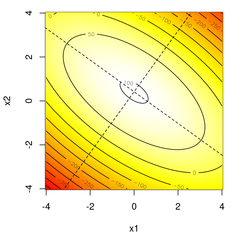 Principal axes for the response surface in Eq. (3.3).