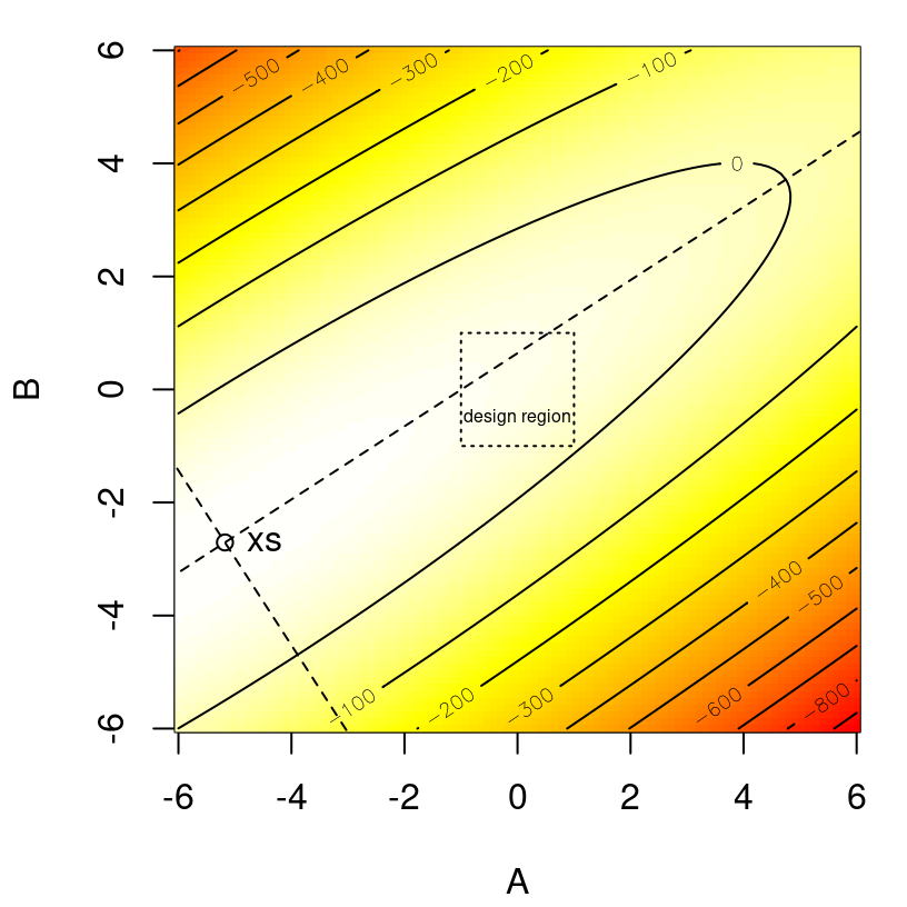 Visual of the rising ridge on principal axes whose stationary point $x_s$ is far from the design region.