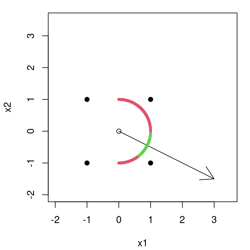 Confidence region along the path of steepest ascent, extending Figure 3.1.