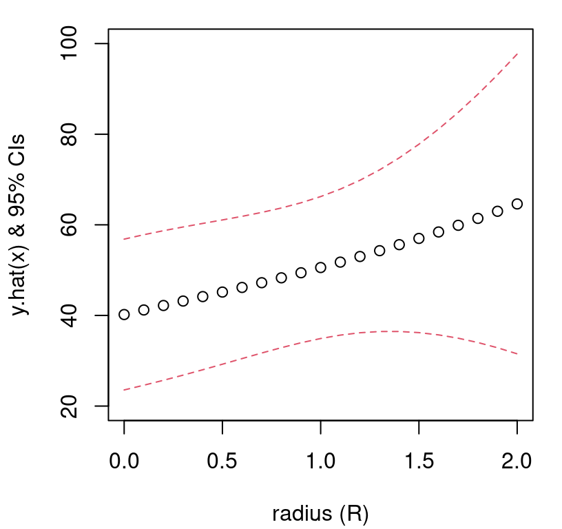 Visualizing predictive means and quantiles from Table 3.11.