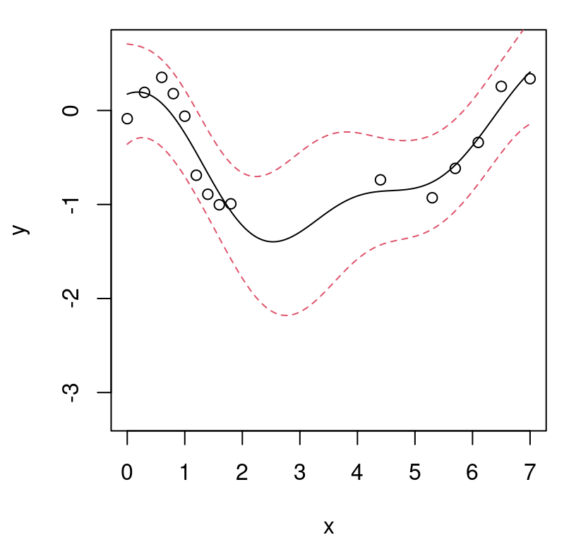 Predictive surface for a 1d problem with invalid region $[2,4]$ sandwiched between two valid ones.